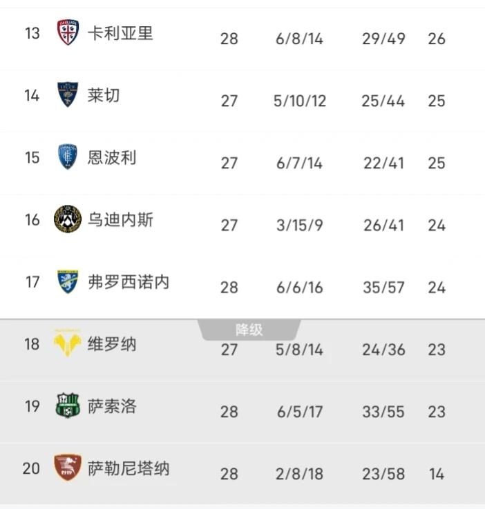 意甲的保级挺有意思，一赢球就上涨好几个身位，卡利亚里赢下萨勒尼塔纳，一下就从倒数