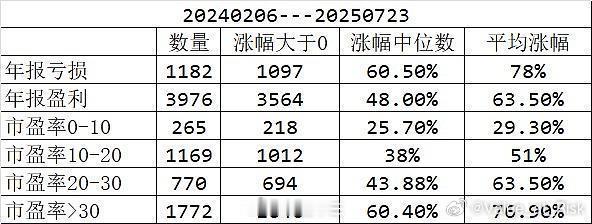 a股A股对于没什么业绩的微小盘股来说，早就是超级牛市了。 ​​​