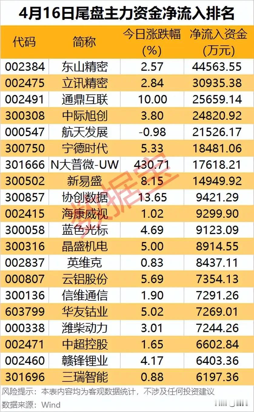 尾盘抢筹潮！4月16日主力资金净流入TOP20，资金尾盘疯狂扫货这些标的！
 