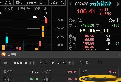 云南锗业002428📈T+2涨超20%