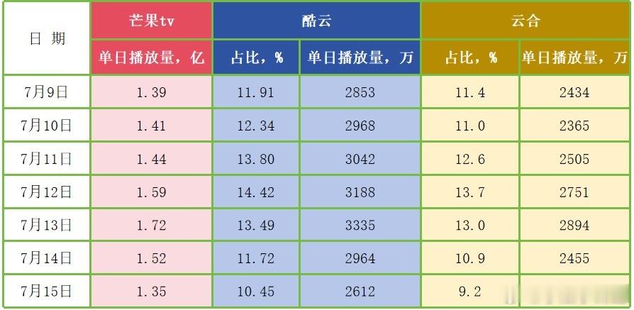 你怎么看锦绣芳华站内的播放量对等下在同期其他平台别的剧都是酷云高于云合的情况下每