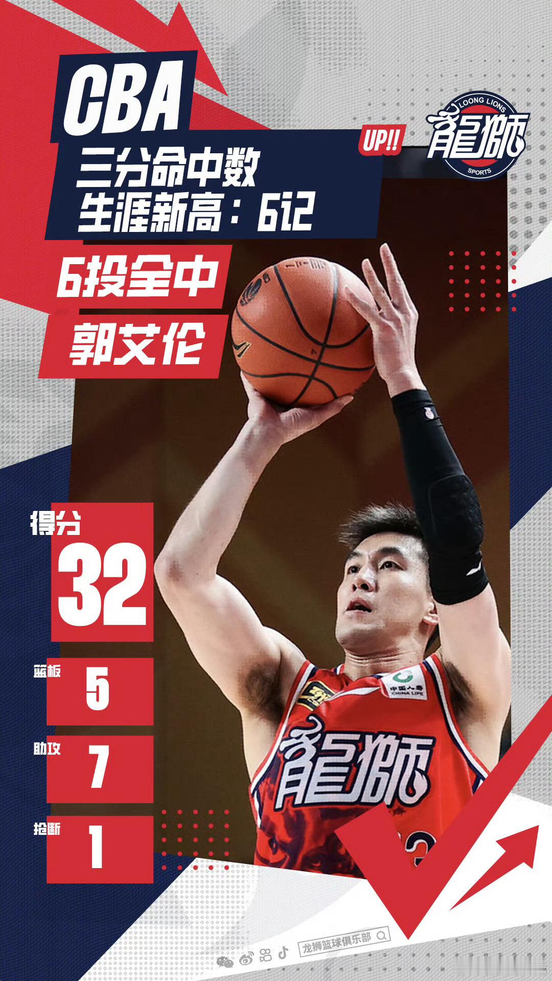 时隔968天，郭艾伦再次得到30+，只有他自己知道这其中的艰辛。也只有他自己知道