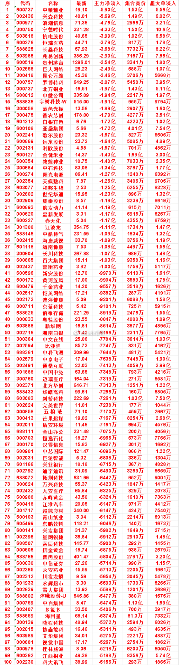 9月9日开盘45分钟，主力卖出的名单！航发动力：最新 41.14，净流入 -1.