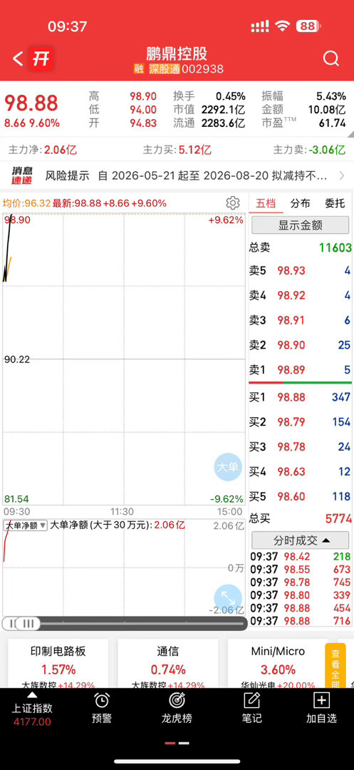 漂亮，鹏鼎冲击涨停