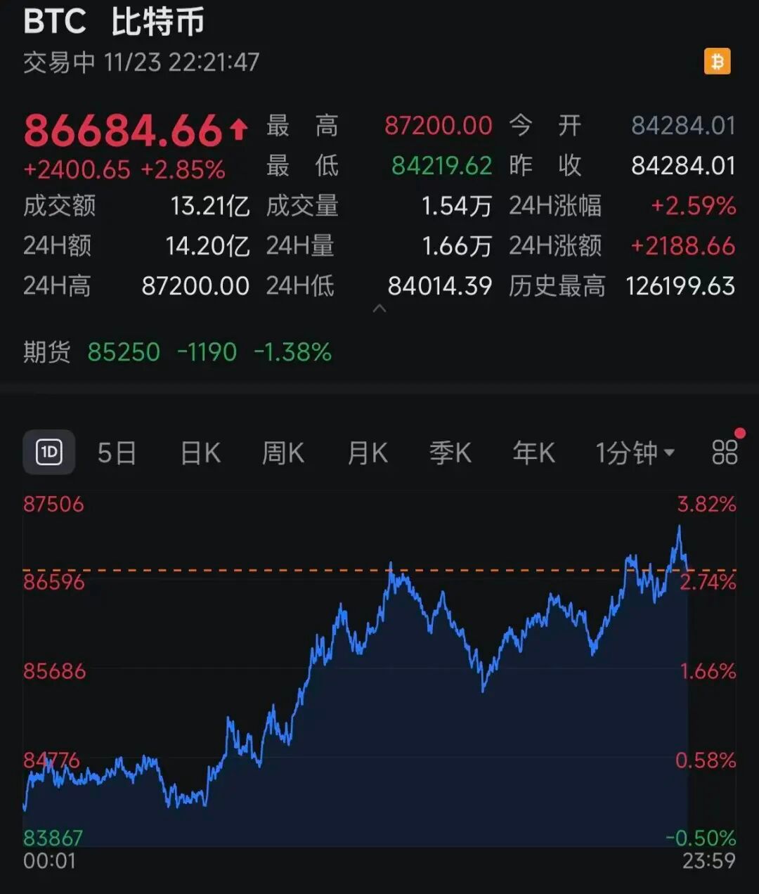 【 ！超11万人爆仓！】 周末两天，比特币强劲拉升。截至发稿，比特币涨近3%，涨