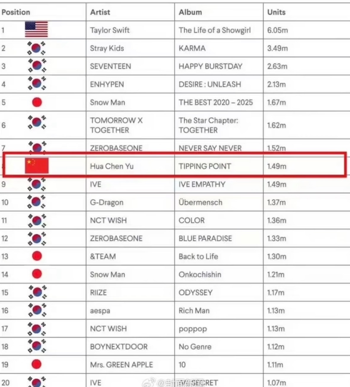华晨宇首位全球前10中国内地歌手，好的音乐值得让更多人听见！已经狠狠期待七专了