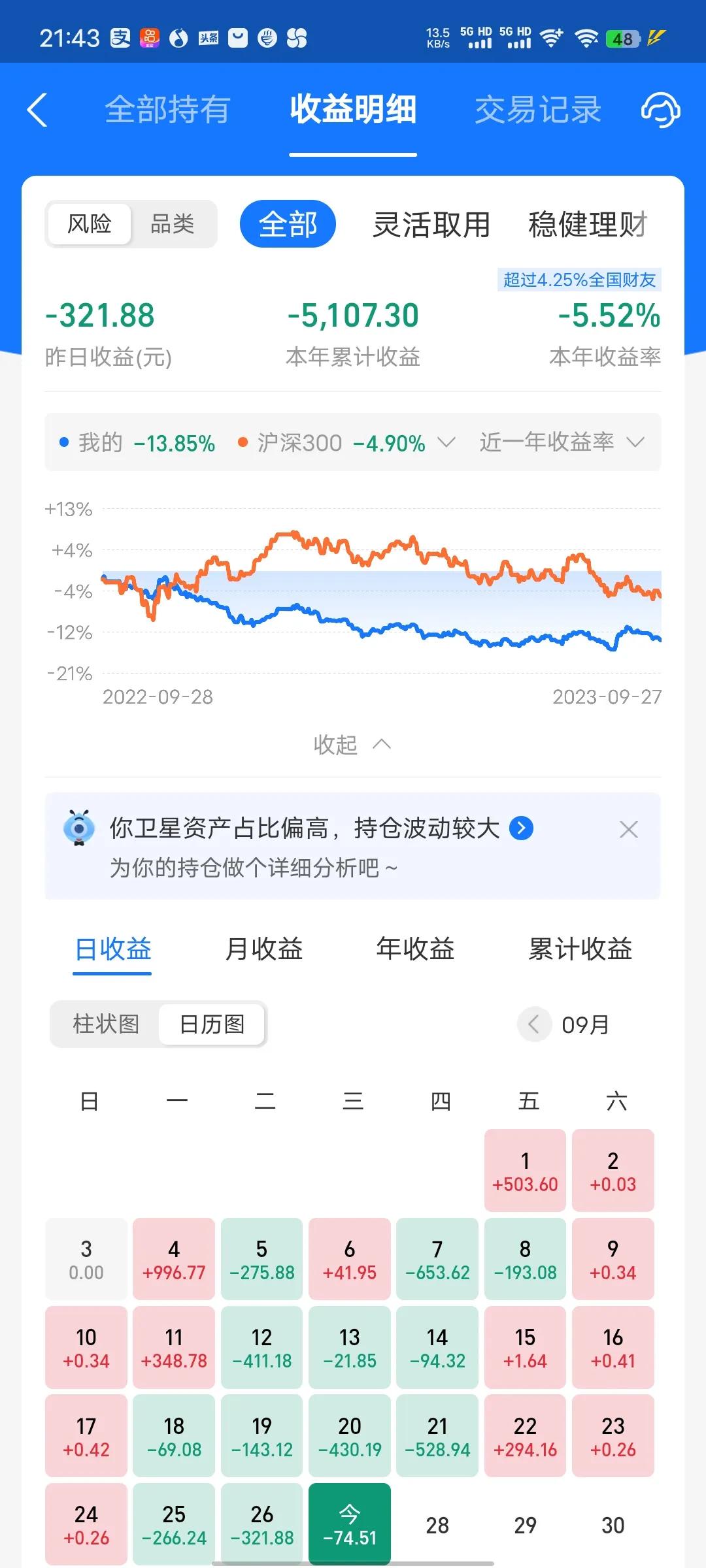 今天收益更新了，又是吃面的一天，上午一看形势大好，还以为肯定能红，最后还是煤炭板