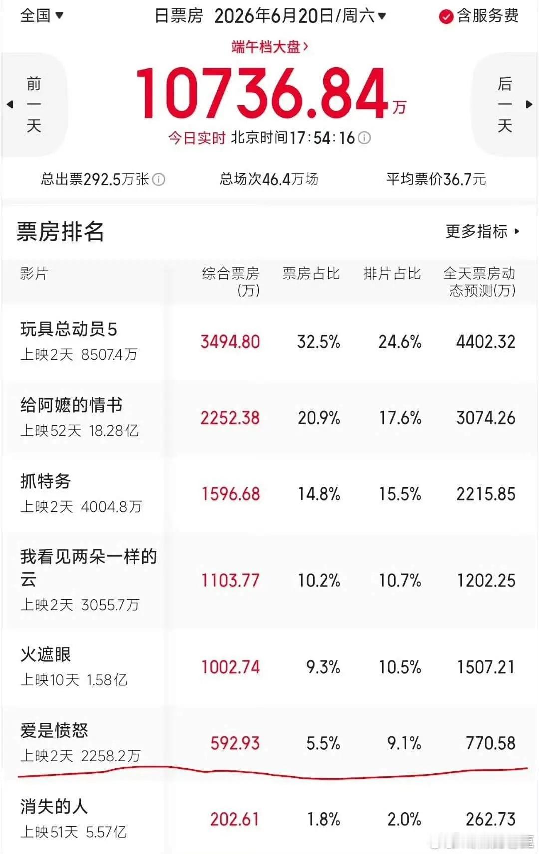 王安宇田曦薇的现偶还没端上来吗王安宇、王玉雯《爱是愤怒》端午节档票房严重倒挂，票
