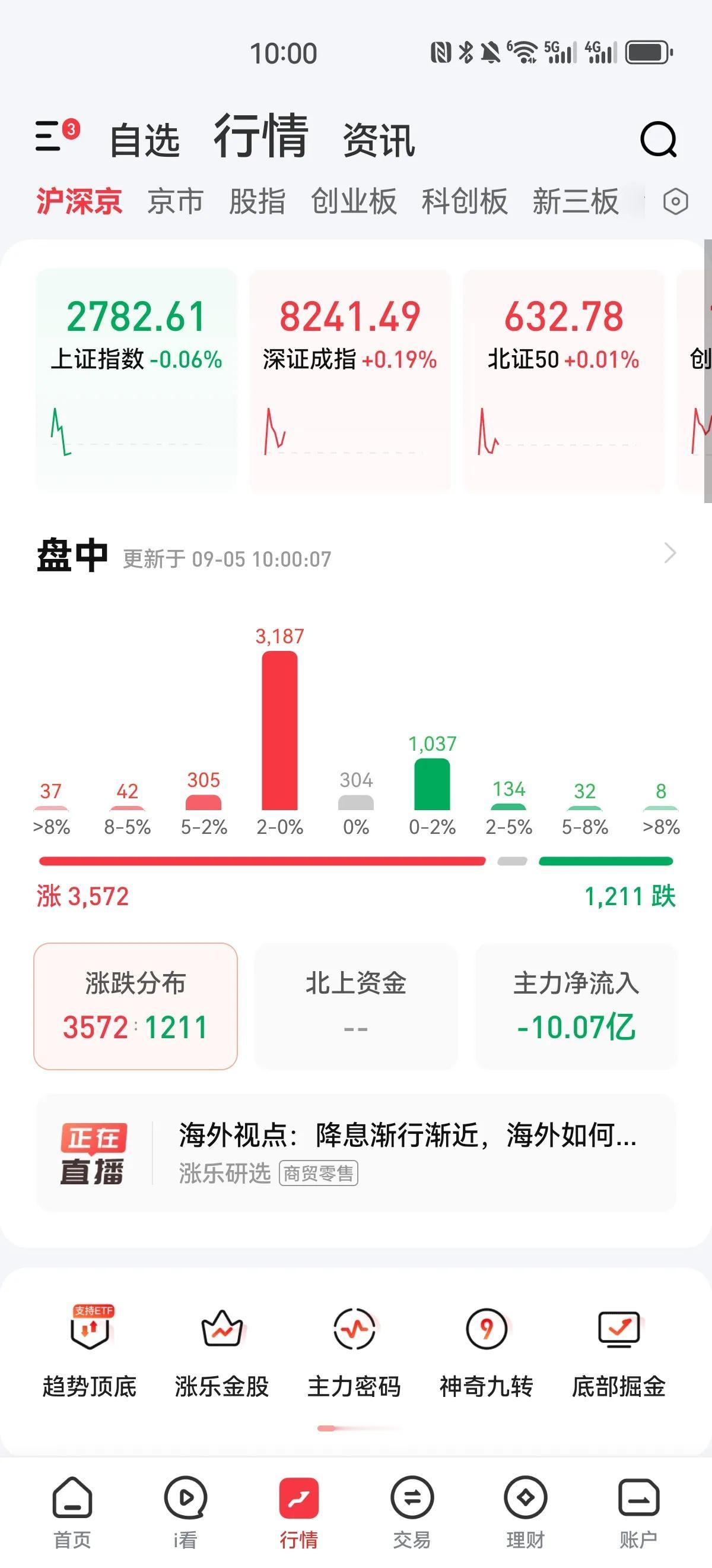 指数依然很弱，但是今天个股又是涨多跌少的状态，昨天买的大众交通和合众思壮今天都涨