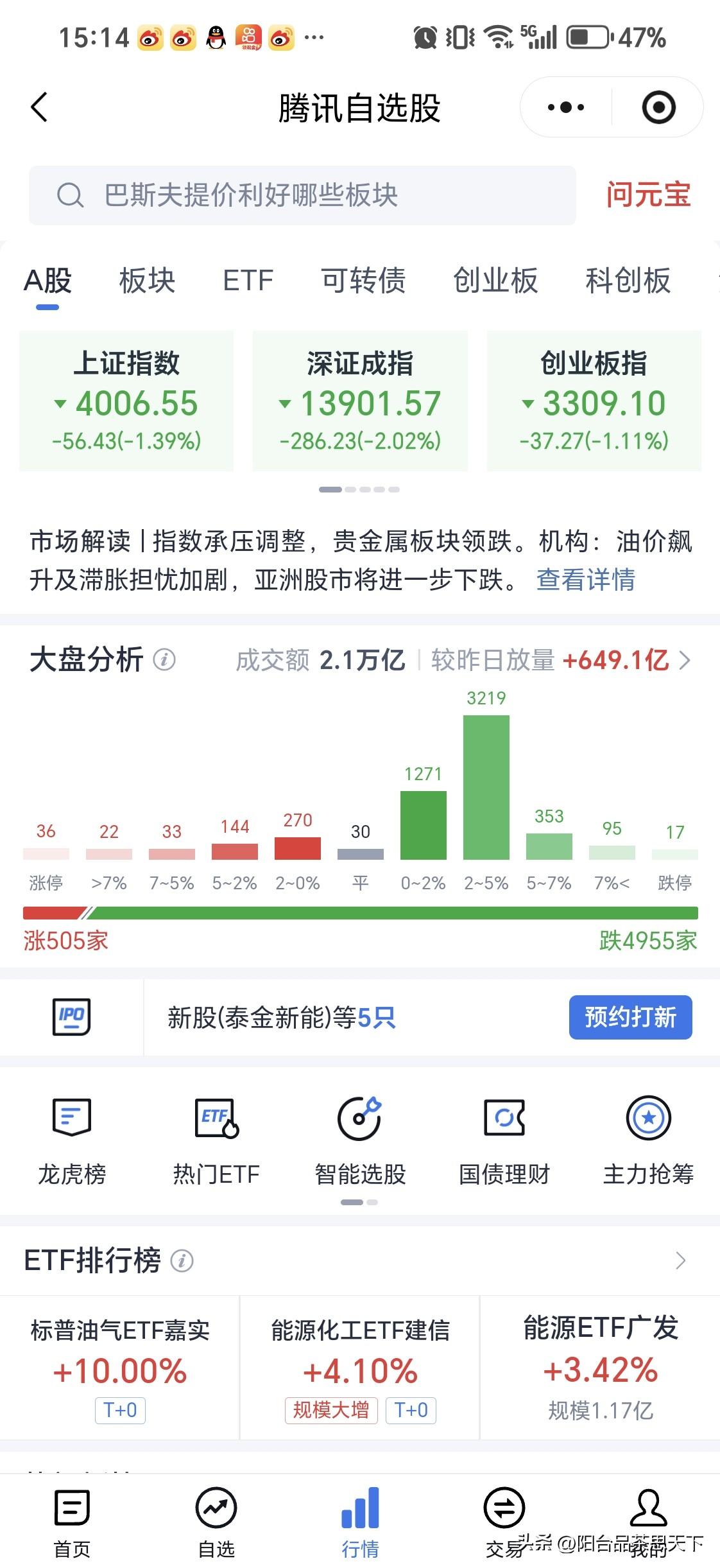 A股遭遇黑色星期四

上证中途跌破4000点大关，那么指数到底了吗？

笔者肤浅