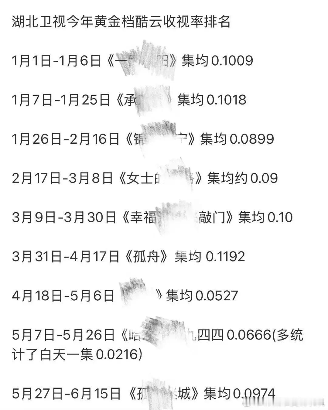恭喜曾舜晞《孤舟》上星几十轮后再次拿下湖北卫视黄金档暂年冠，不愧是全卫视年冠王孤