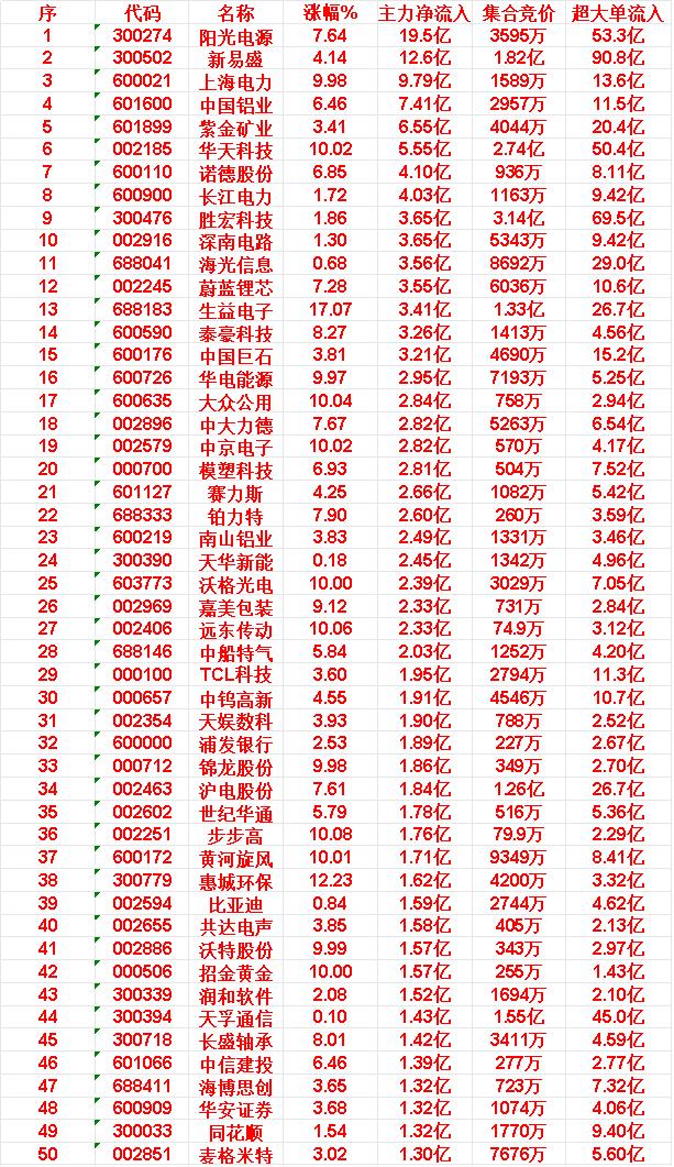 5月26日上午盘，主力，买入的50名单一览

35.世纪华通:涨幅+5.79%|