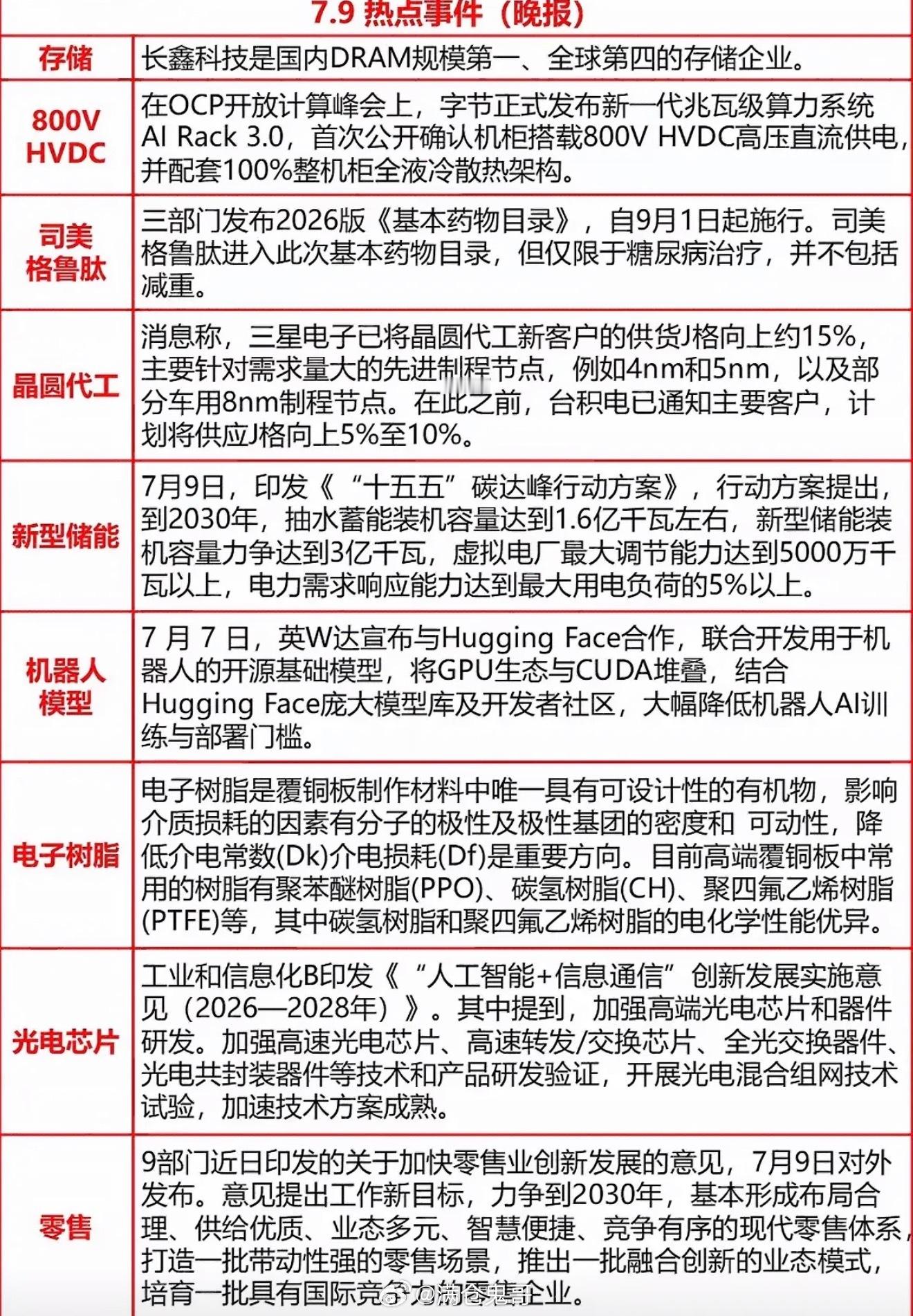 7月9日热点新闻科技圈瓜多到吃不完！长鑫霸榜、字节800V，这波热点太硬核啦。7