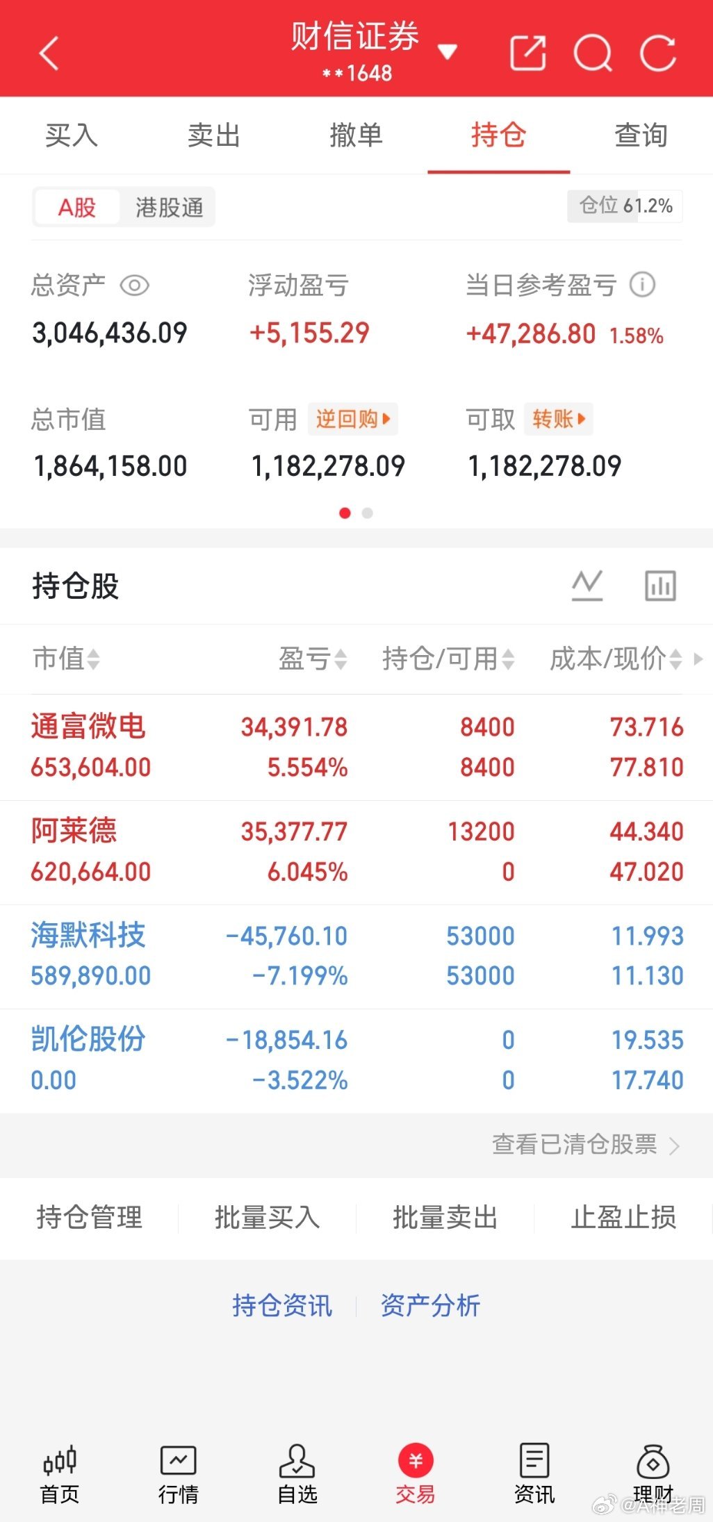 今日账户收红大涨1.58%，单日浮盈接近4.8万，总资产站稳304万关口，仓位六