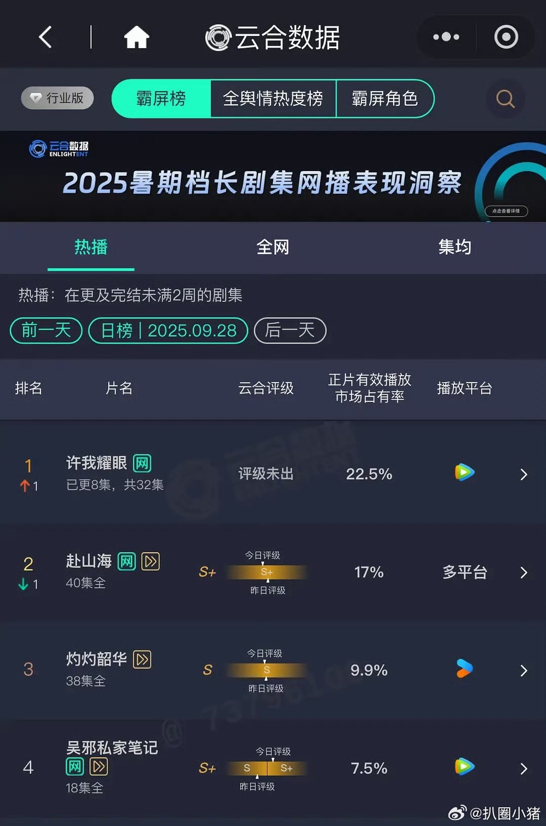 昨日云合赵露思《许我耀眼》22.5%登顶了[拳头] ​​​
