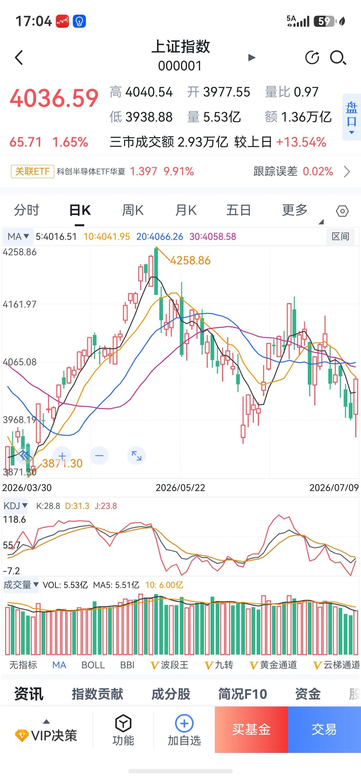 4000点失而复得，反弹还是反转？
今日A股上演惊魂一刻，指数从水下负30，直接