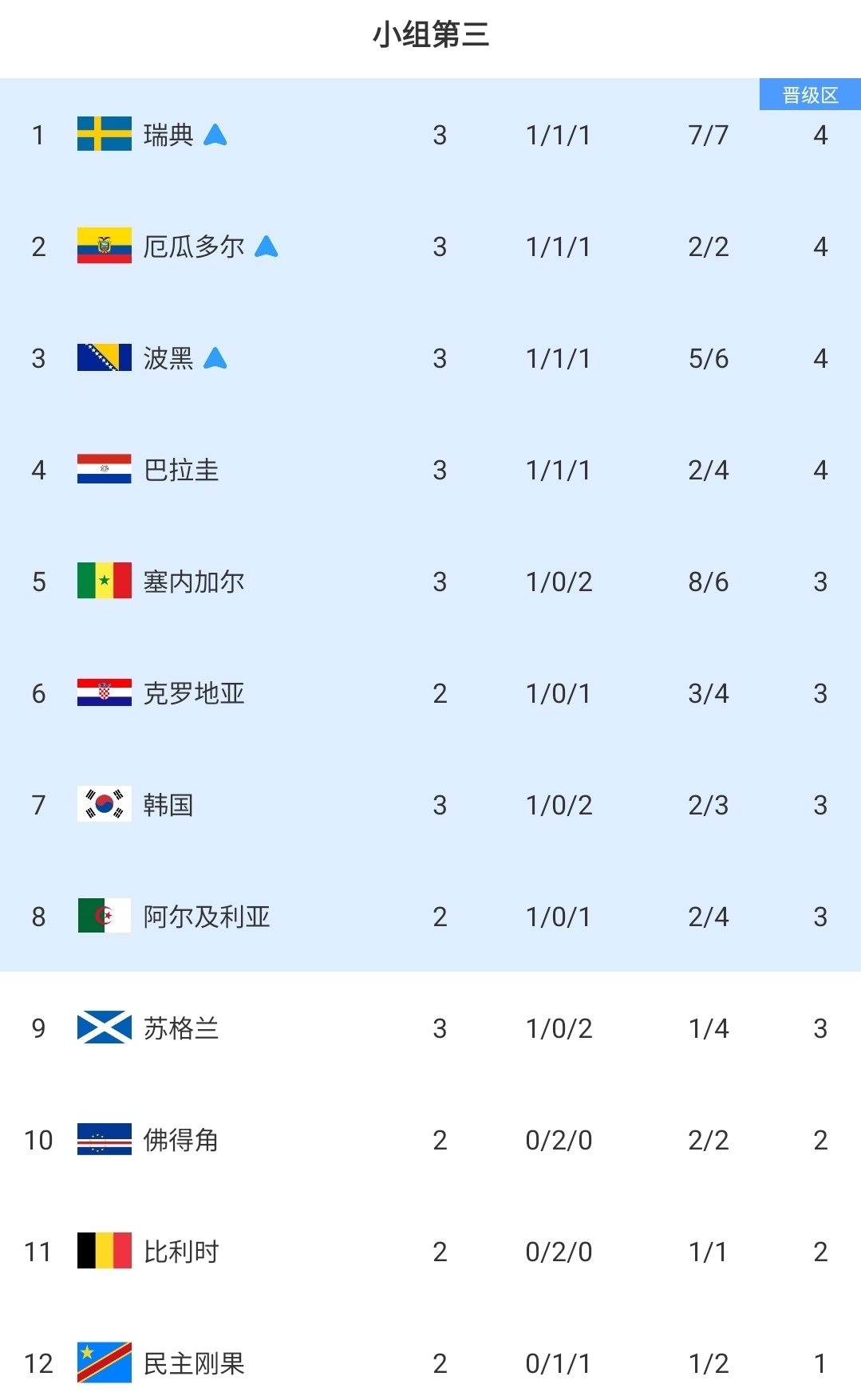 塞内加尔5比0伊拉克世界杯小组第三最新格局：塞内加尔超越韩国升至第5，韩国跌至第