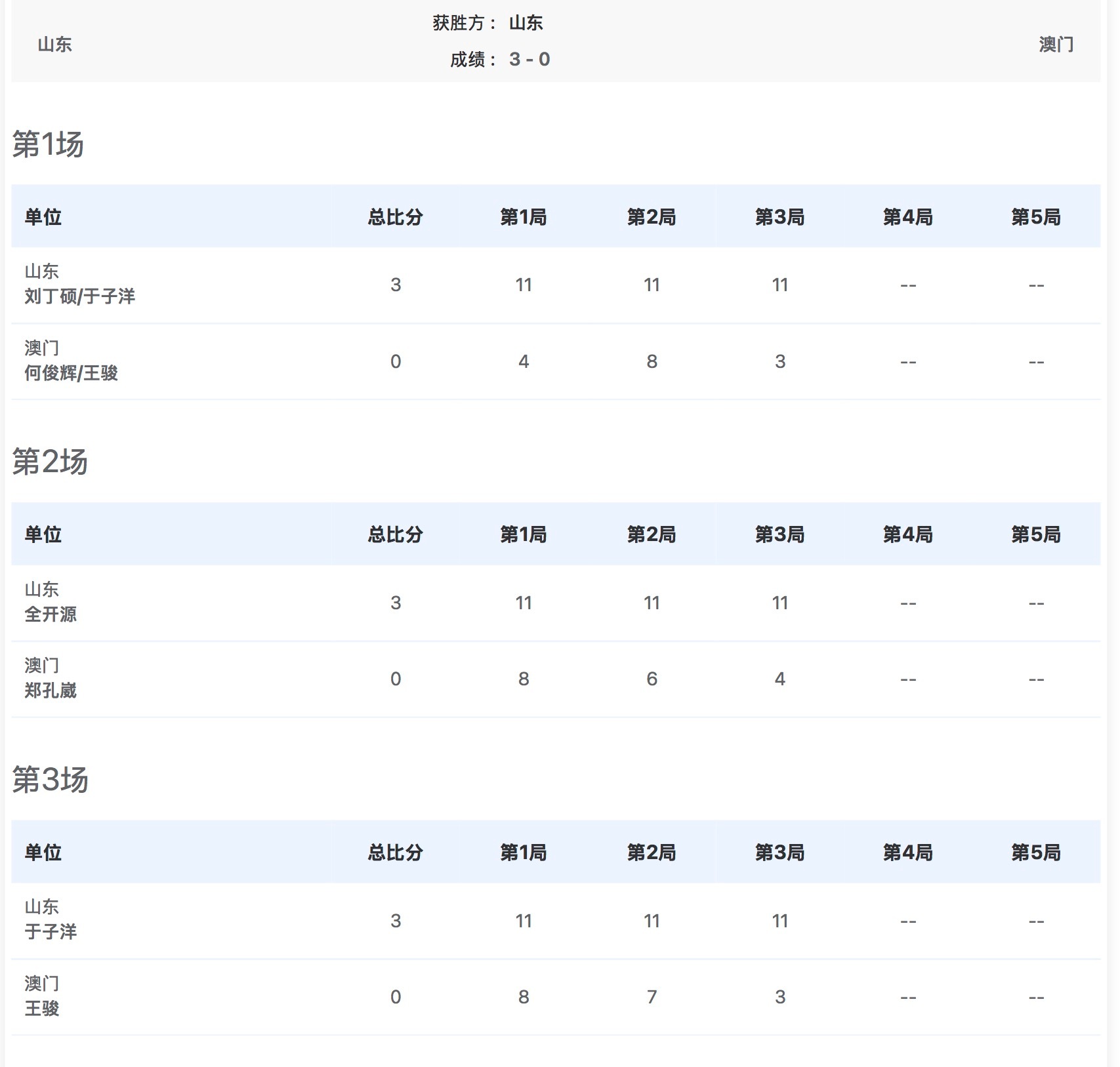 第十五届全运会乒乓球男子团体小组赛 - C组2025-11-15 10:00 8