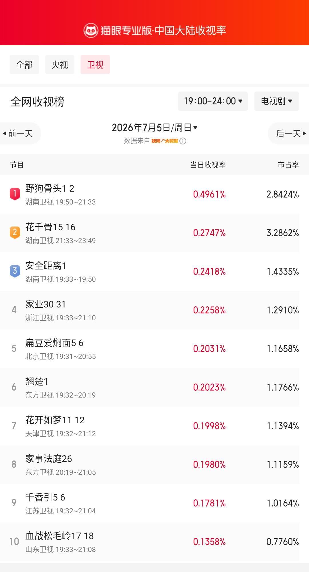 野狗骨头1登顶卫视收视榜 猫眼专业版榜单·7月5日黄金时段卫视收视榜 冠军：湖南