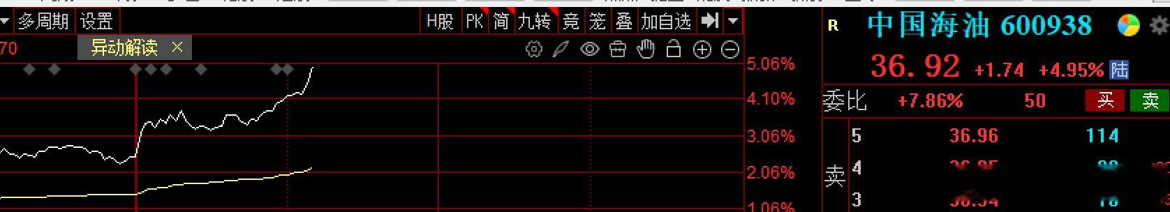 下午拉三桶油，银行保险等大金融，并不是好事情跷跷板分化效应 