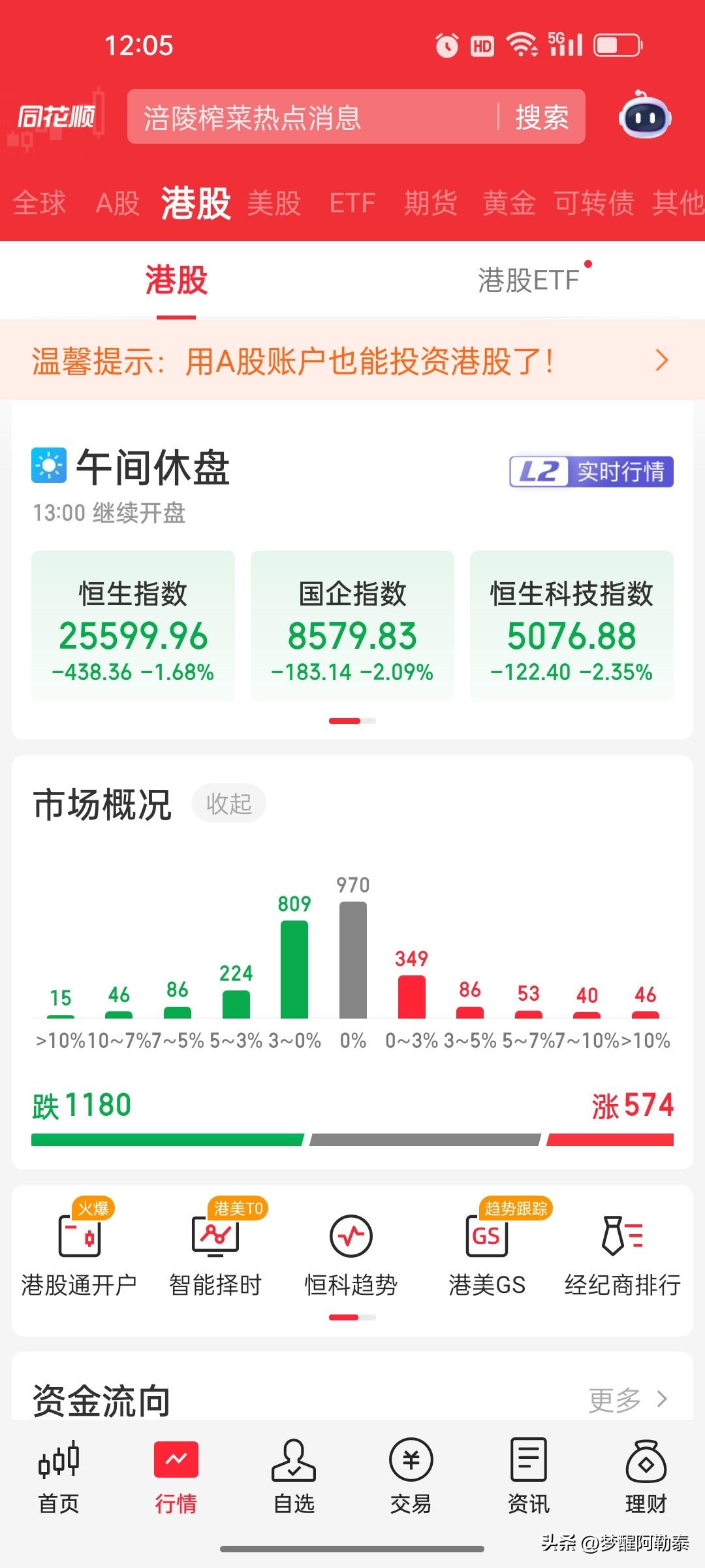 港股恒科指大跌2.35%，A股却还在疯涨——冰火两重天

今天上午，A股和港股再