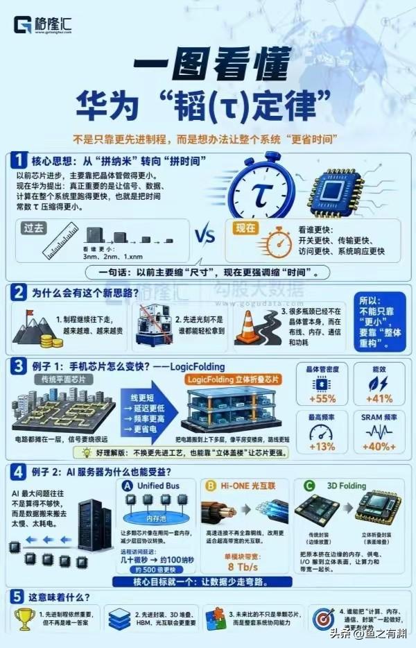 因为人民日报有关华为韬定律的半导体技术突破的报道，咱又看了有关韬定律的解释说明，