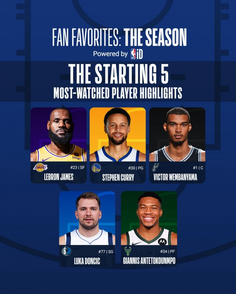 本赛季球员集锦播放量最多的5名球员分别是：詹姆斯、库里、文班亚马、东契奇、字母哥