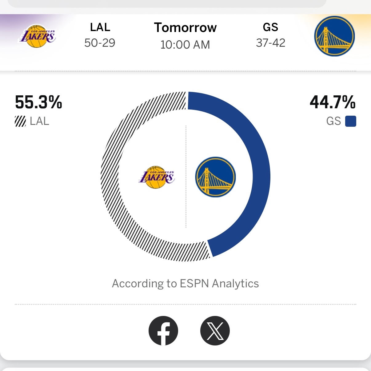 明天湖人vs勇士，ESPN预测湖人赢球概率高达55.3%。湖人vs勇士