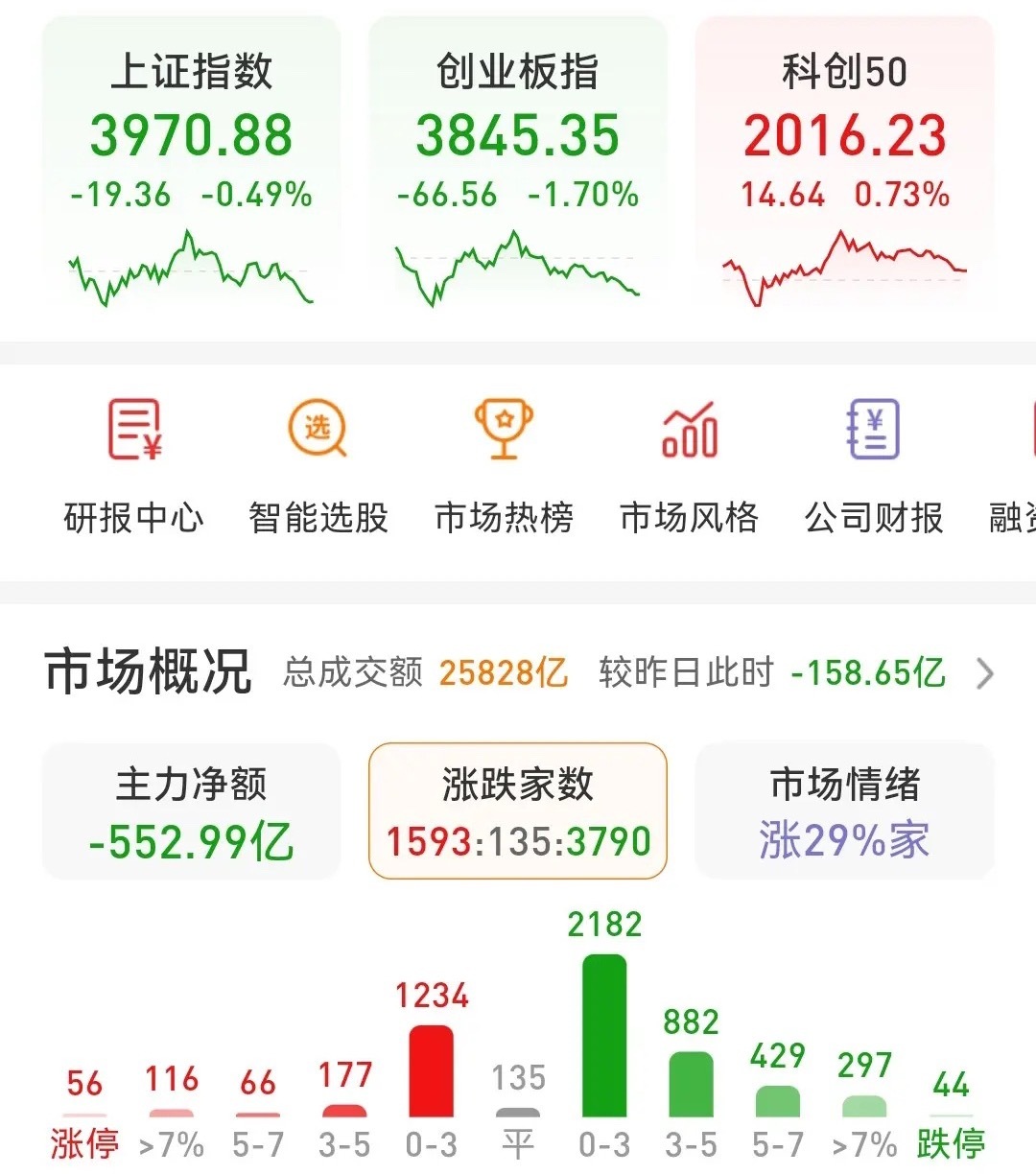 反弹修复失败，何时止跌？今天的行情上下午分化明显，上午探底回升，下午不断回落，虽
