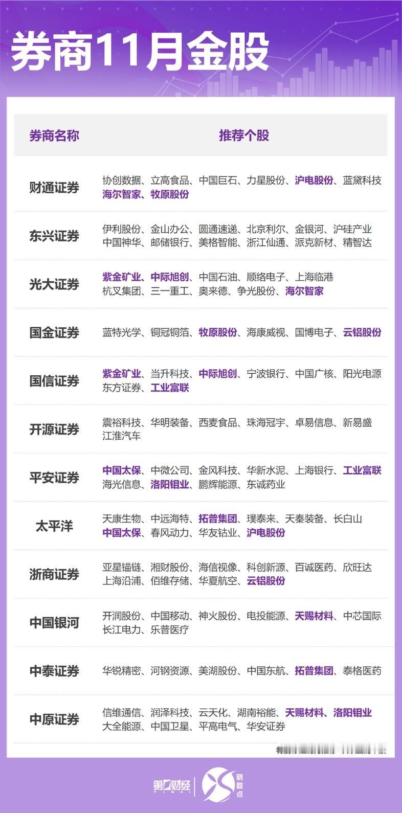 11月行情震荡走势
一鲸落万物生，权重高科技大跌，小盘股狂欢，大盘跌到3954点