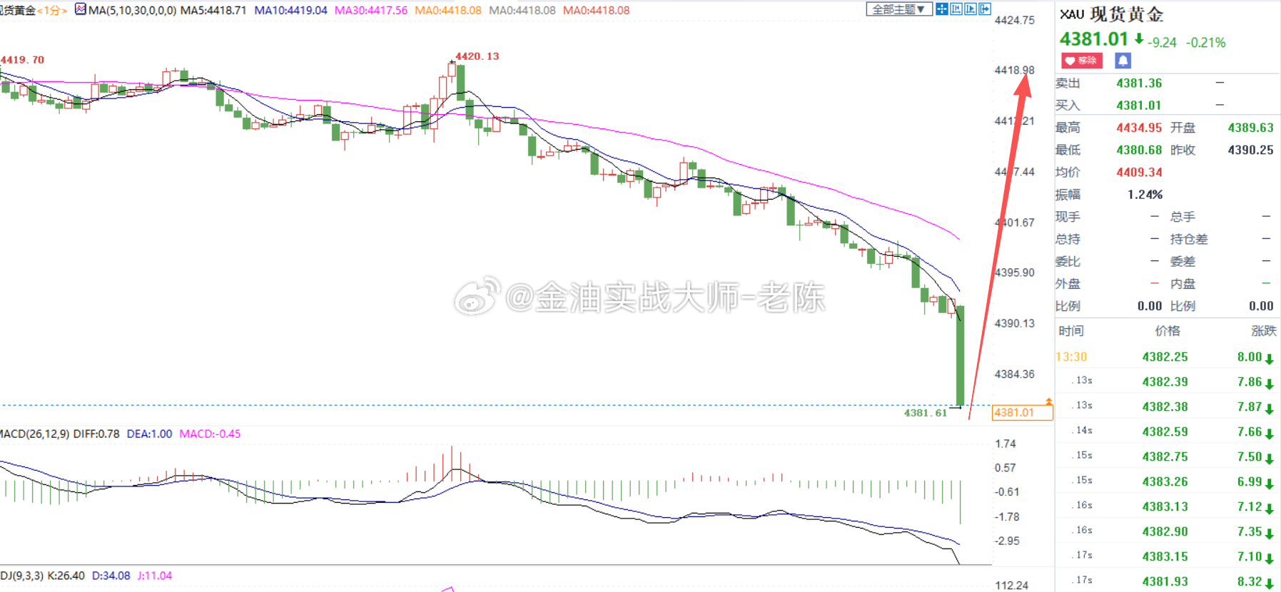 黄金4381现价轻仓做多，止损4370，目标看4450，粉丝们参考。金价黄金黄金