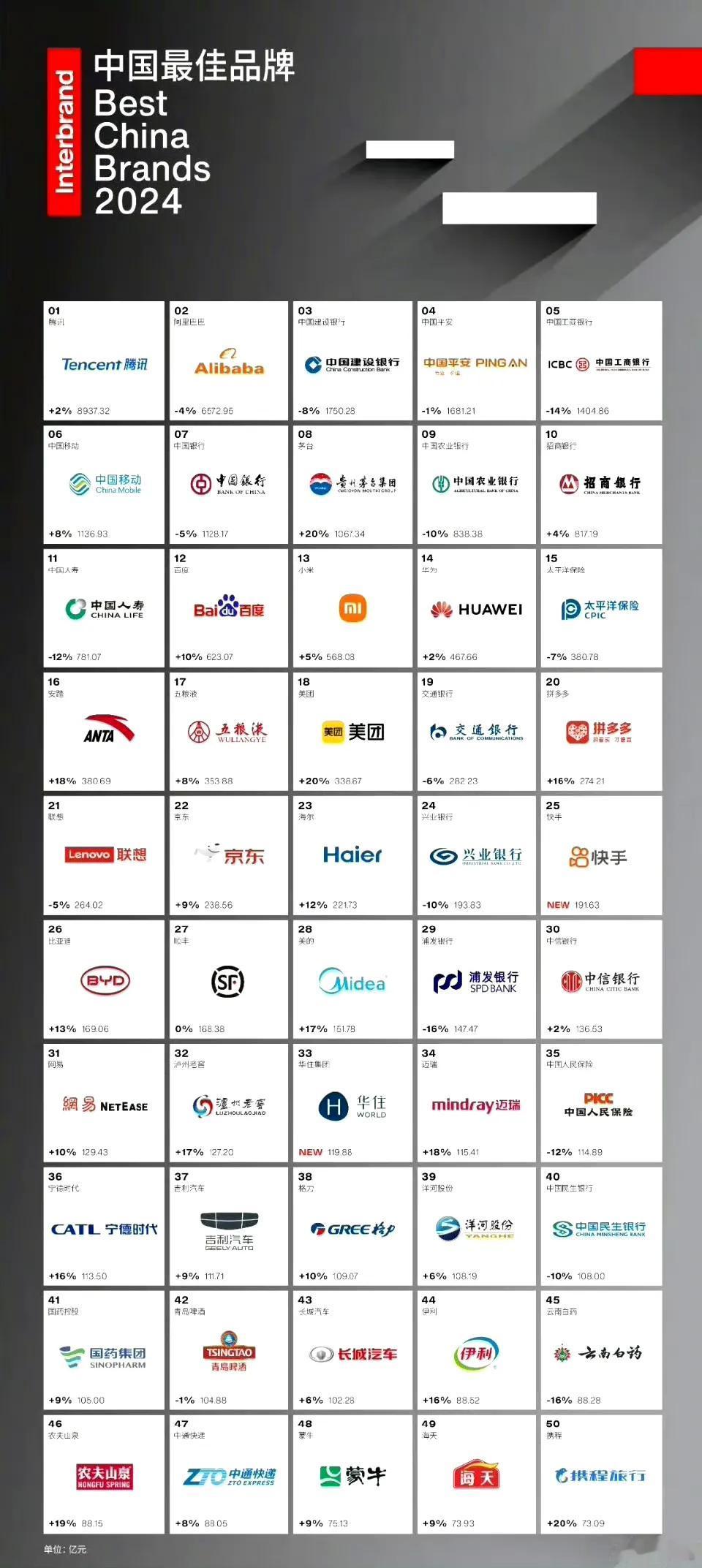 2024中国最佳品牌排行榜，腾讯、阿里巴巴、建设银行排名前三。

小米排在华为前