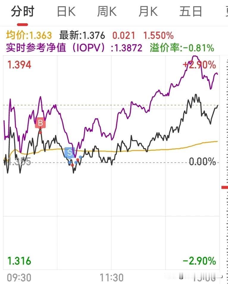 在这个大草原上，要敢于承认自己就是一棵韭菜。
这个SB战法真的被用到了。
追涨杀