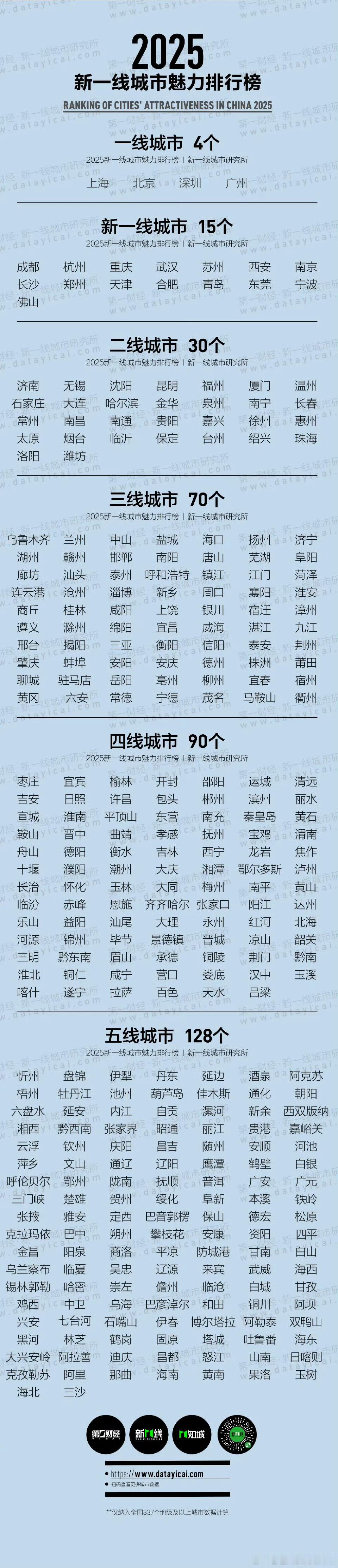 2025新一线城市官宣没想到，我家咸阳都成三线城市了 ​​​