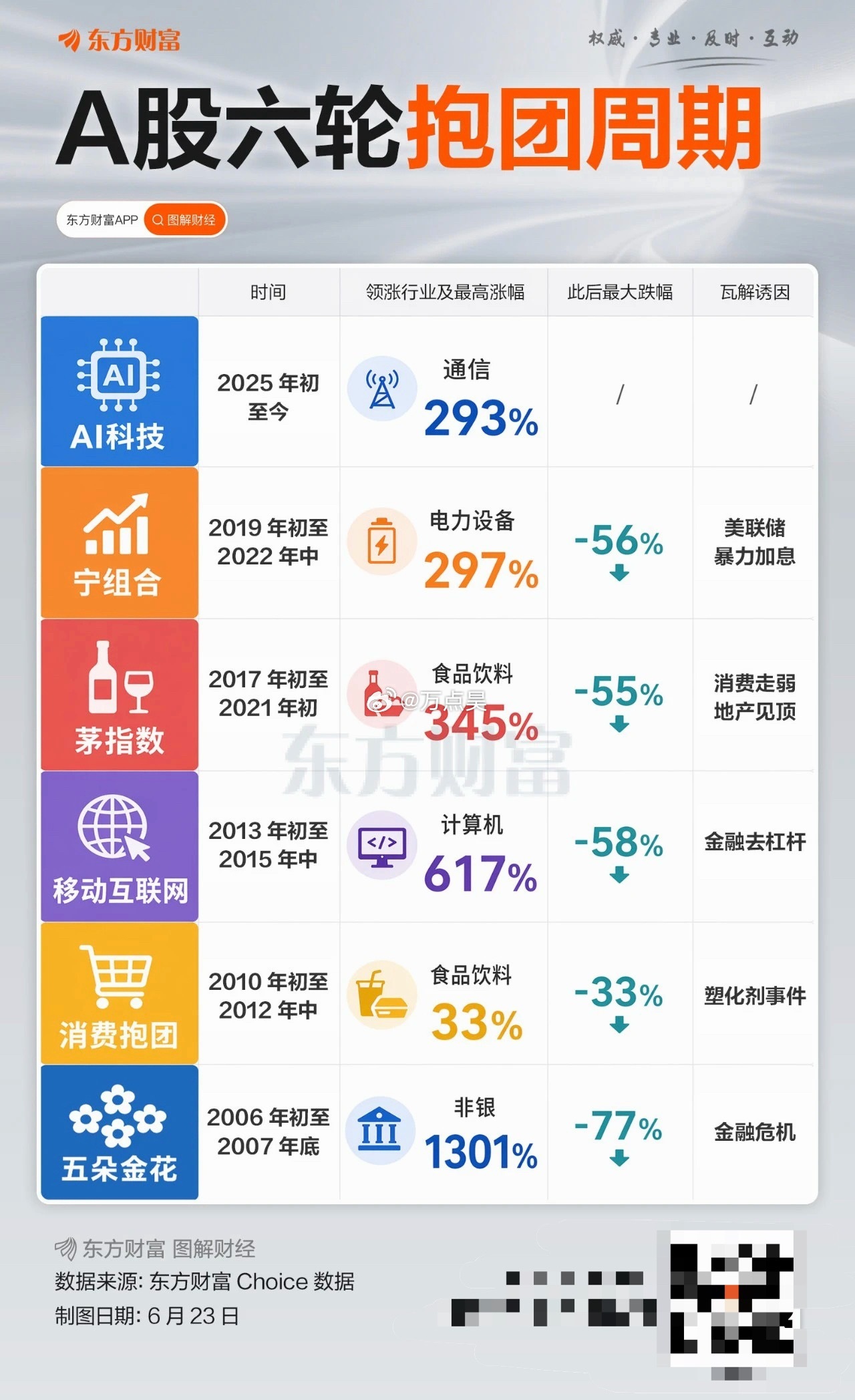 一图了解，前六次抱团最后崩掉的原因… 转发收藏！ 
