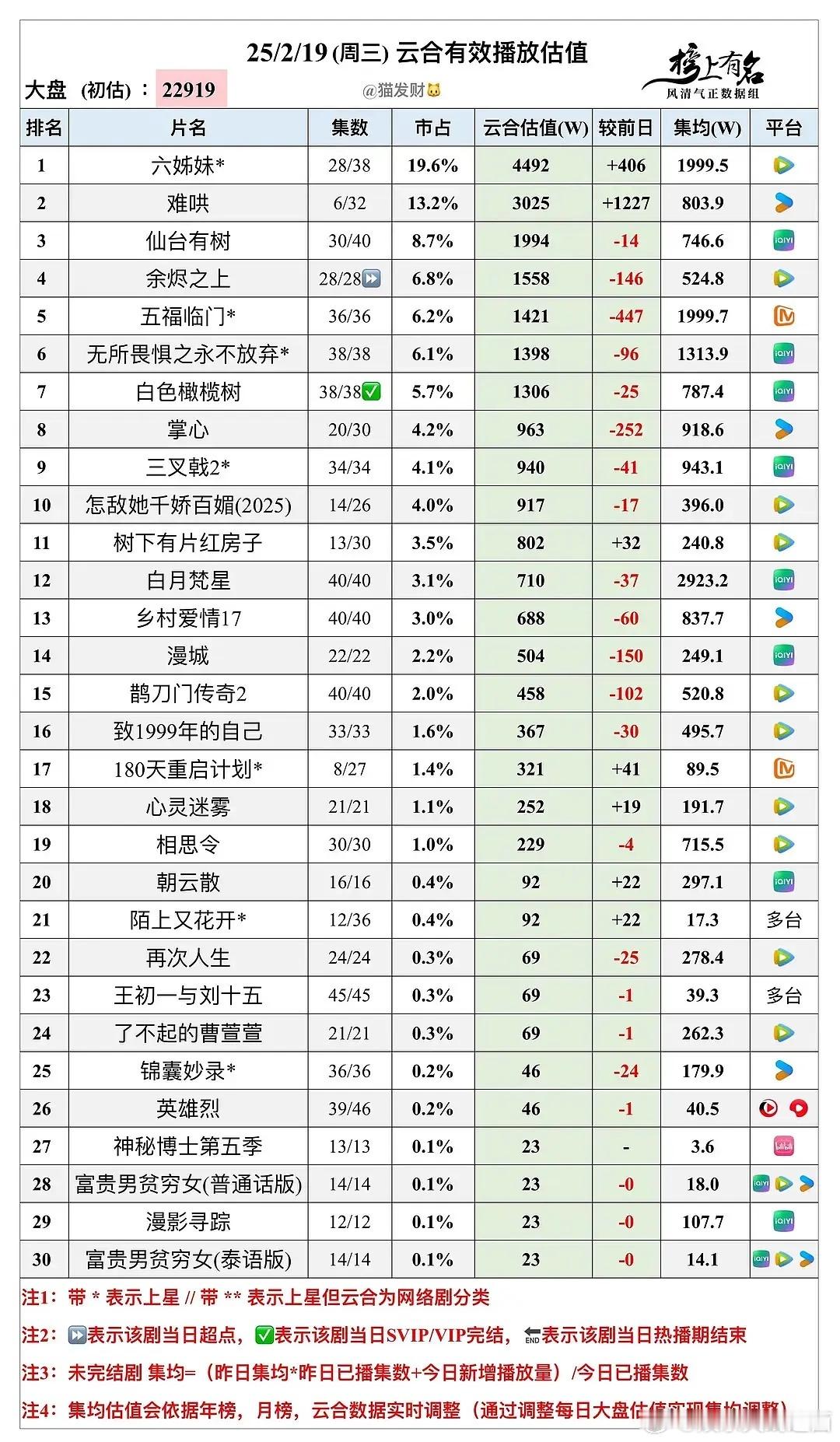 《五福临门》在芒果tv播出，集均马上破2000了[哆啦A梦吃惊]剧里最出彩的是不