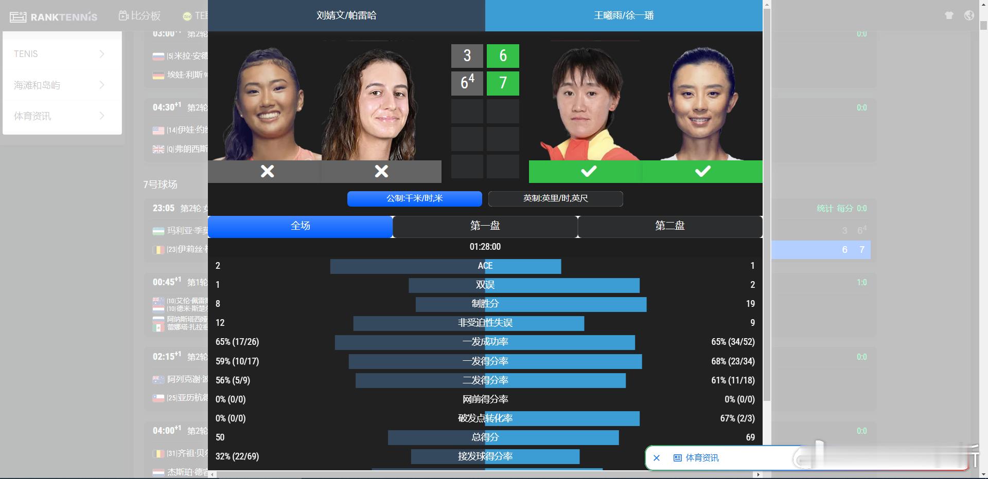 王曦雨时隔两年再取GS双打胜利[加油]美网2026 女双首轮 王曦雨/徐一璠6-