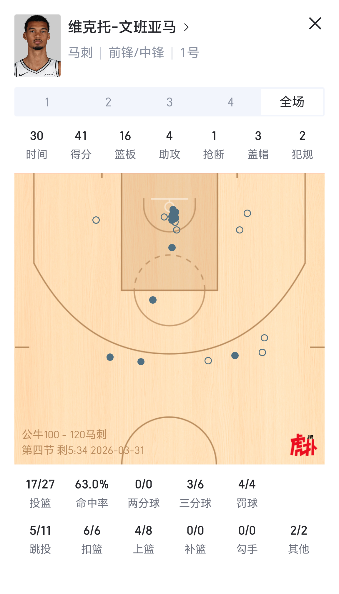 文班亚马41分16篮板4助攻3盖帽！马刺轻取公牛！公牛vs马刺