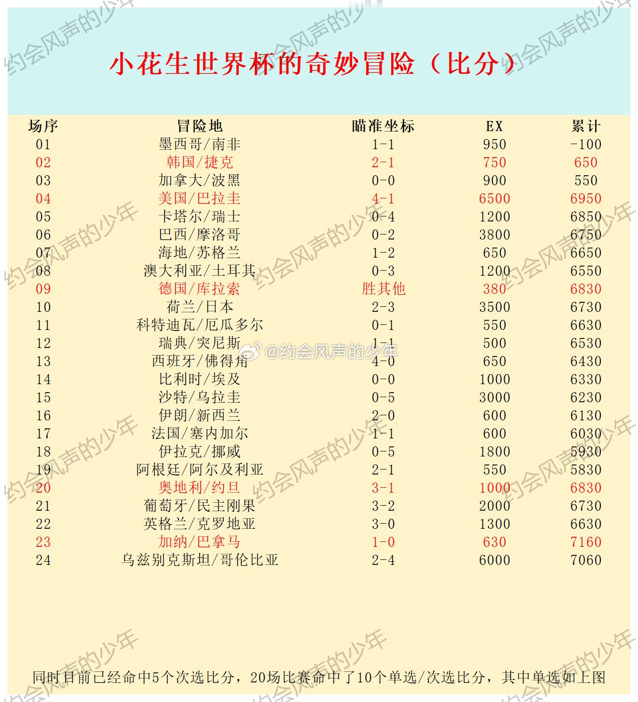 昨日命中单选，加纳1-0巴拿马的比赛，今天还是四场比赛的单选比分，一起加油。比分
