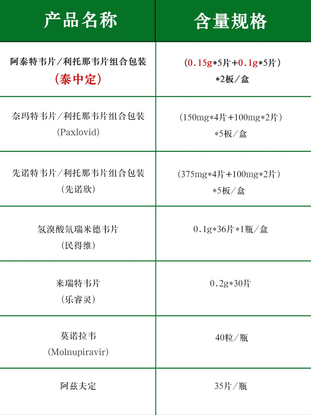 7张图，1分钟看懂7种新冠药的区别