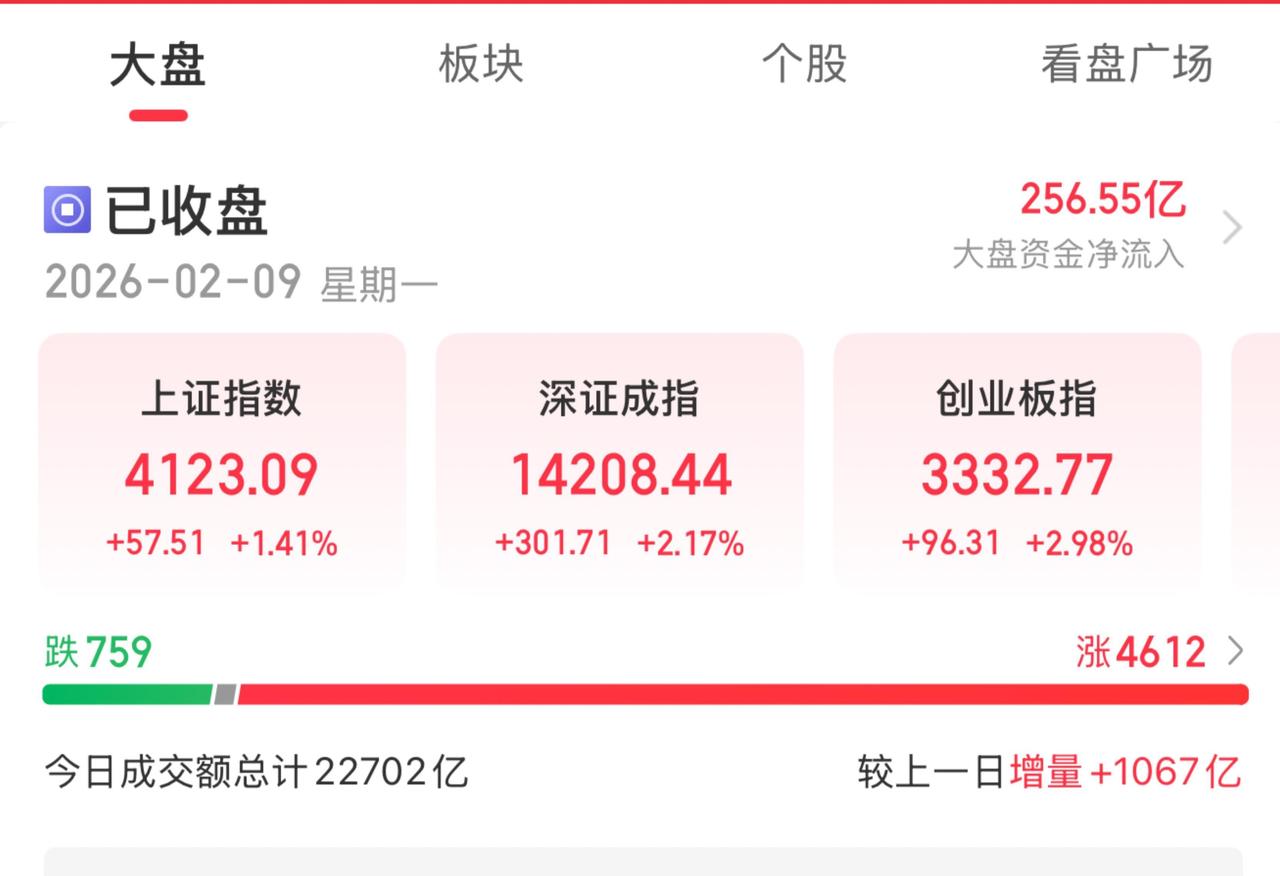 盘前文章提到“本周会上4100点以上”，没想到一天就站上去了！

今日4600多