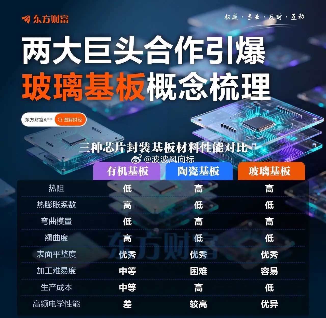 抢滩下一个千亿风口！京东方牵手康宁，玻璃基板概念全线爆发！就在昨晚，面板巨头京东