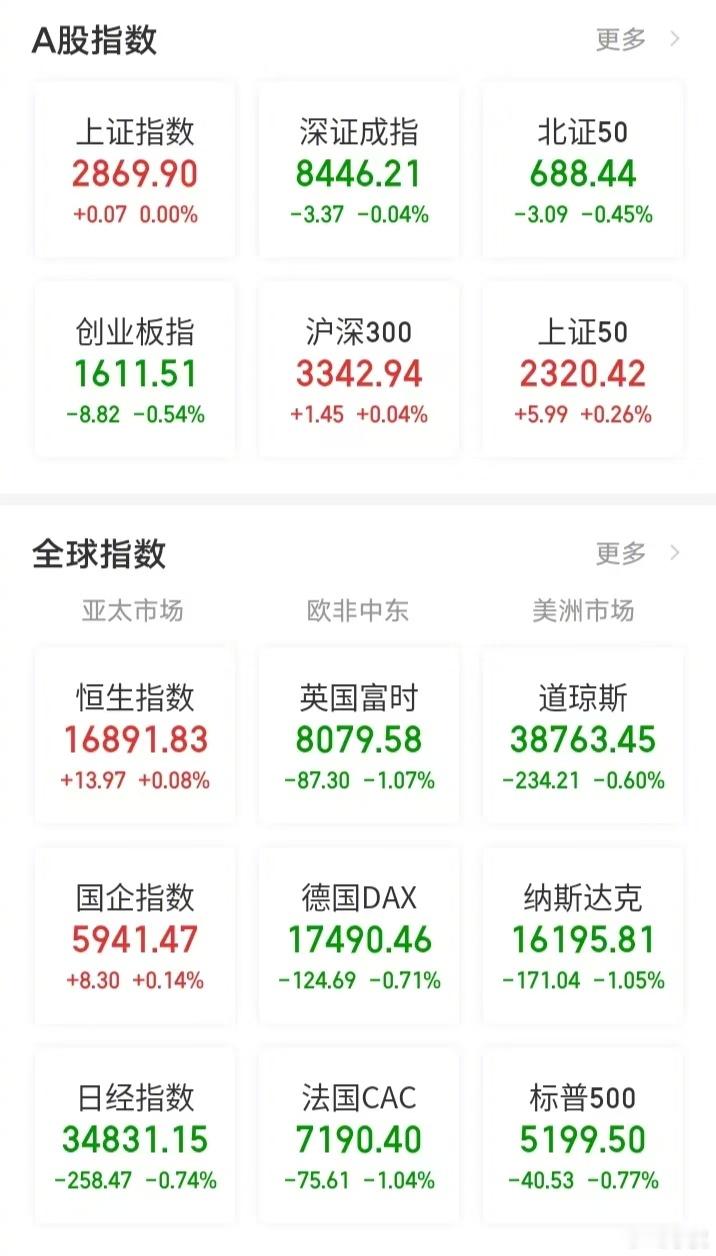 【今日看盘】树欲静而风不止！今天凌晨结束的美国股市尾盘果然跳水，而今天早盘开始的