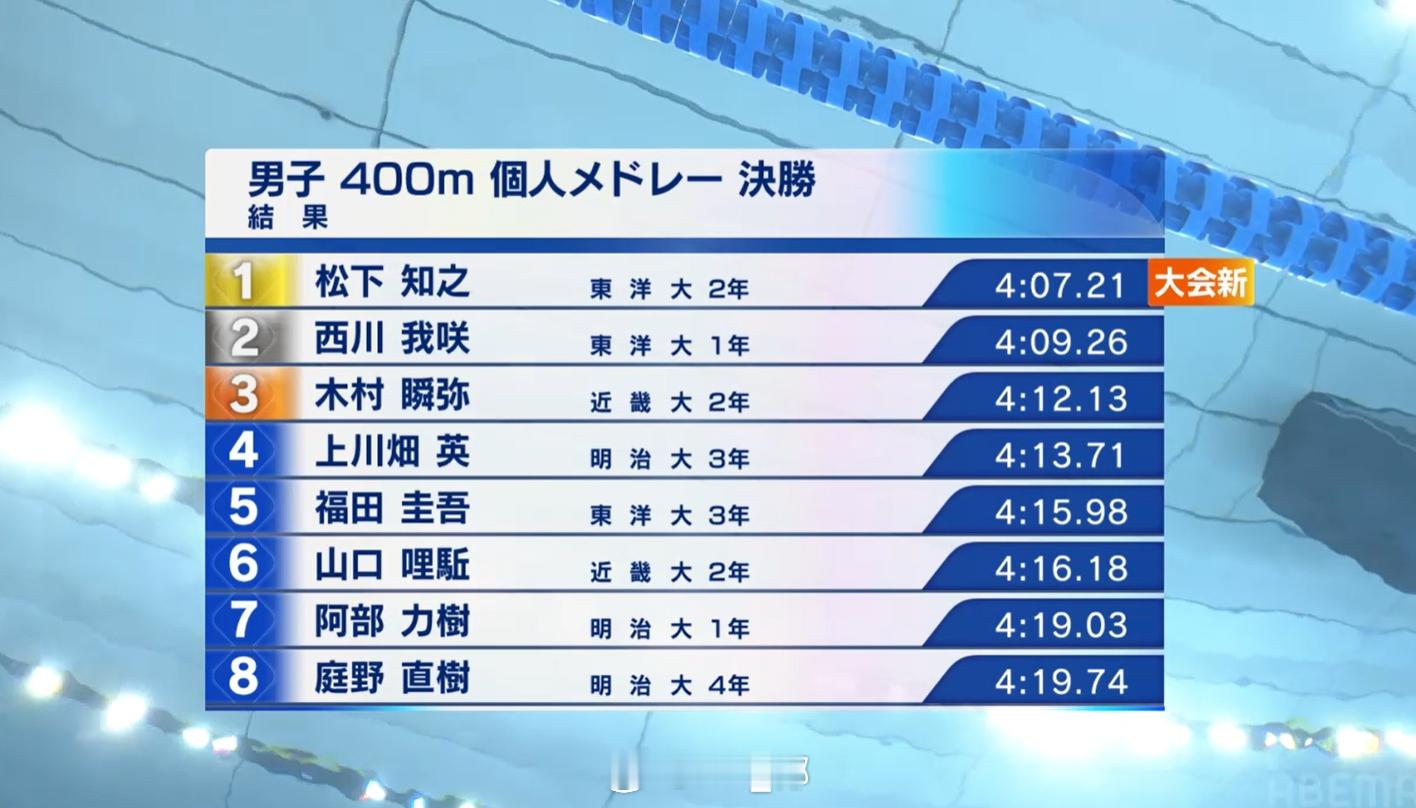 日本学生选手権水泳竞技大会 男400混决赛松下知之 4:07.21 PB 西川我