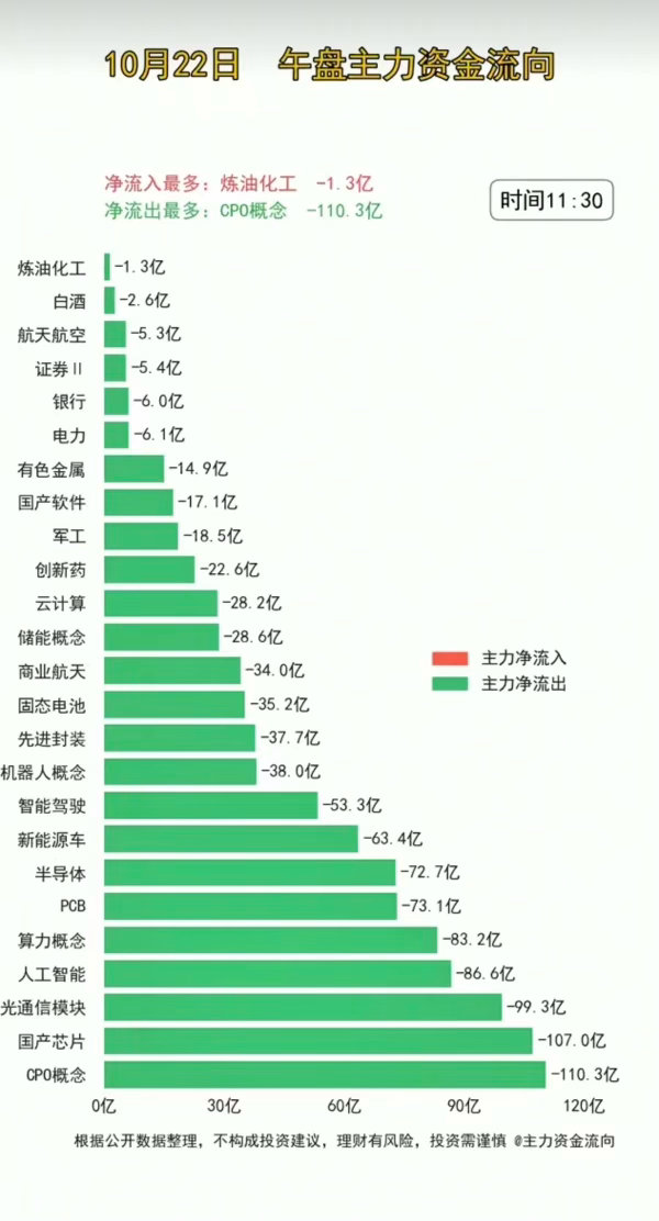 10.22周四 分时资金流向复盘当前正处在三季报集中披露的窗口期，市场整体观望情