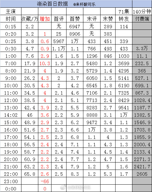 《渐染》郭宇欣 张翅［71集 140分钟］    截止22点收藏65.8万➕2.