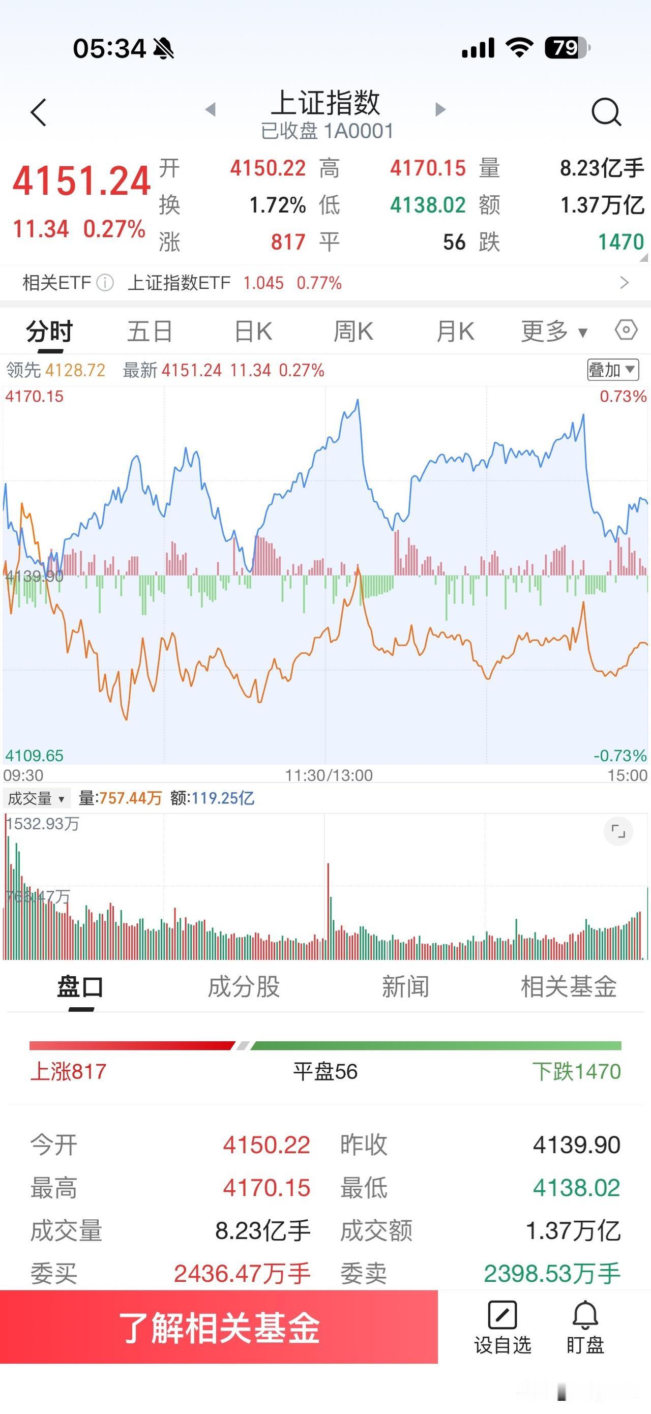 昨天A股市场走出震荡整理的行情，收出了一个阳十字星，五日均线已经上穿十日均线形成