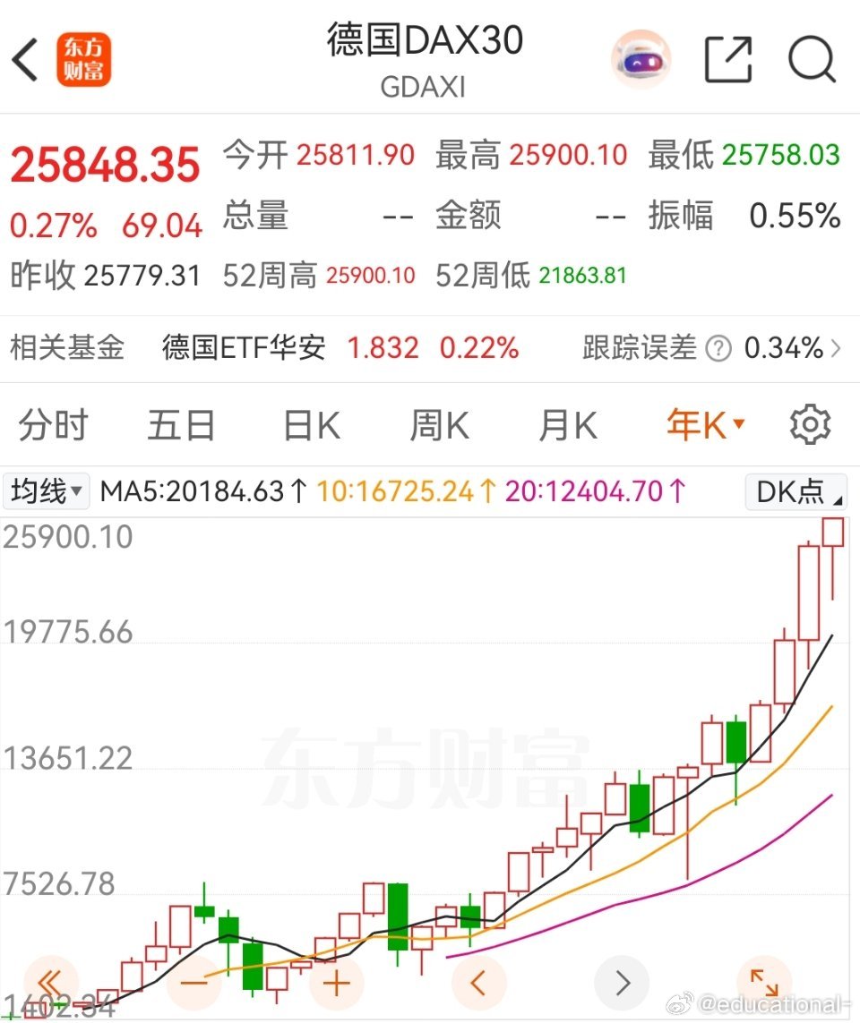 德国经济今年很拉垮，但股市又创出历史新高了。 
