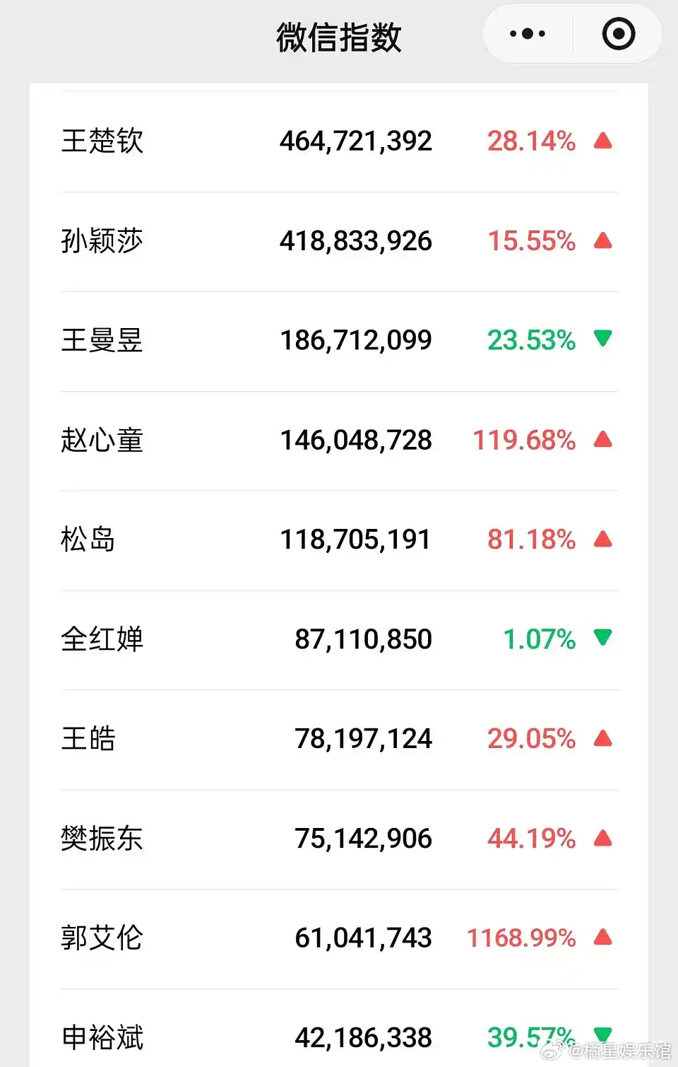 内娱男女明星国民度远远不如体育明星啊