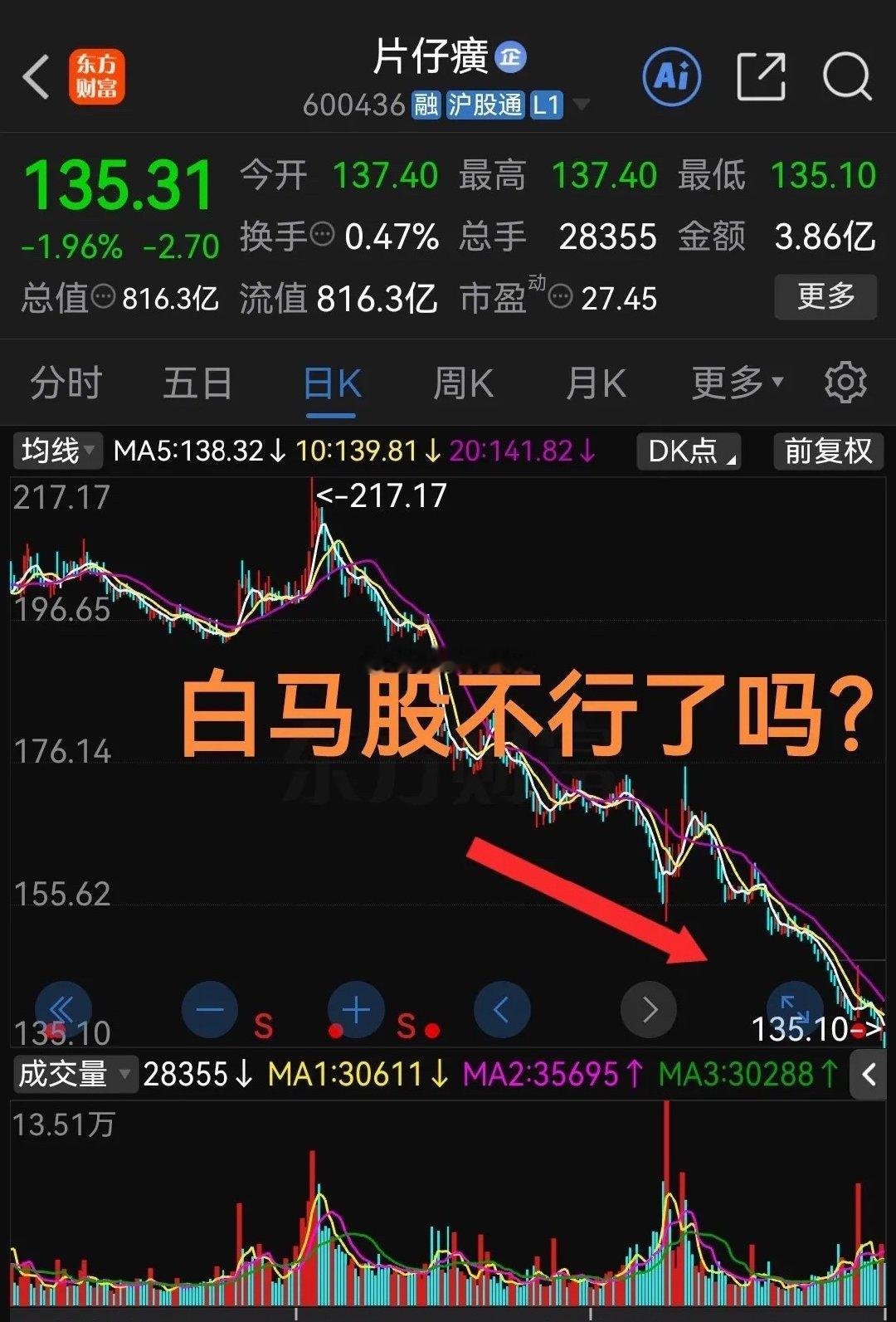 我一朋友去年重仓all in 60万在200元附近的高位买了片仔癀！如今浮亏近4